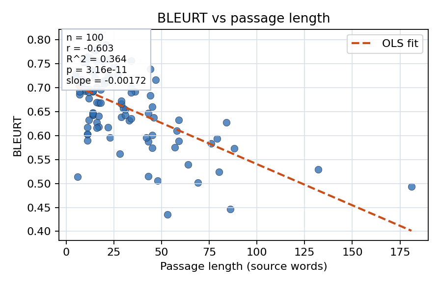 BLEURT vs passage length