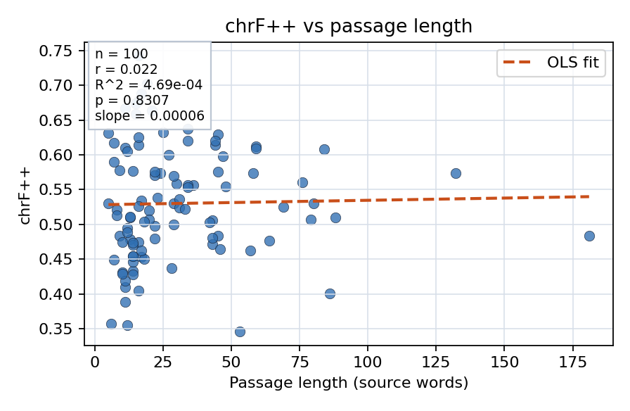 chrF++ vs passage length