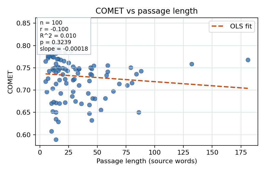 COMET vs passage length