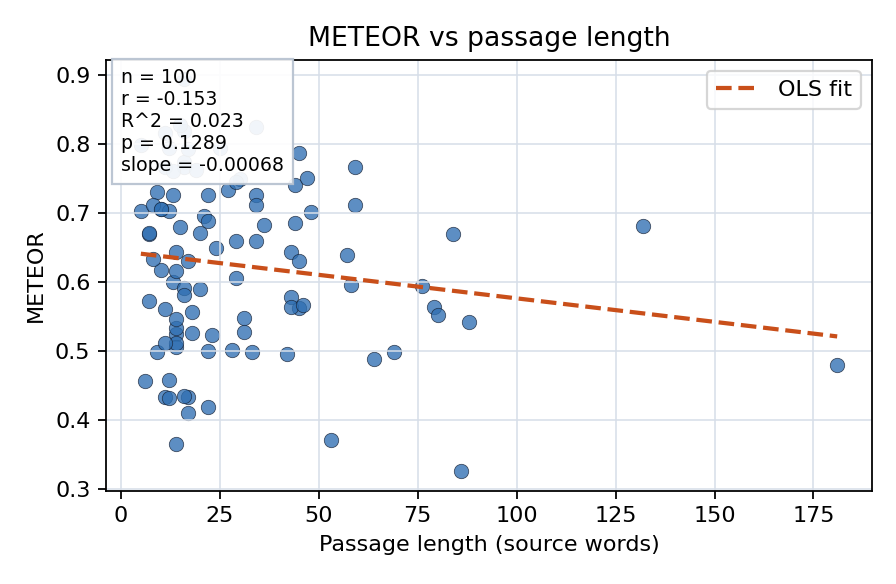METEOR vs passage length