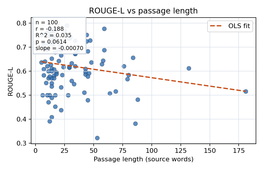 ROUGE-L vs passage length