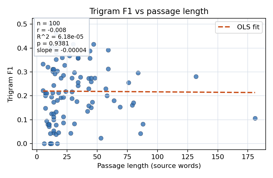 Trigram F1 vs passage length
