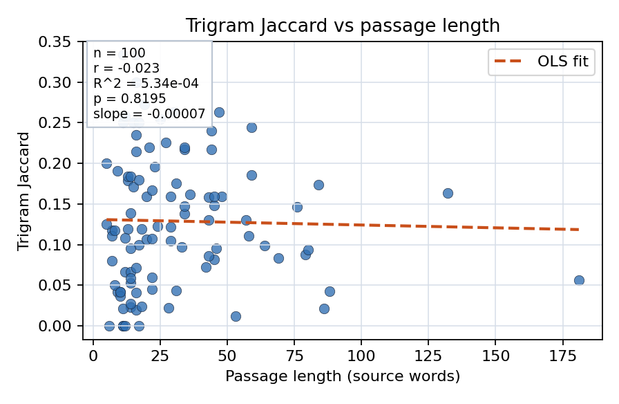 Trigram Jaccard vs passage length