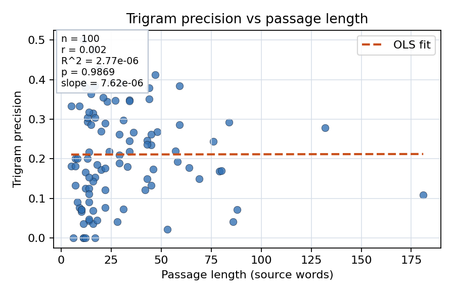 Trigram precision vs passage length