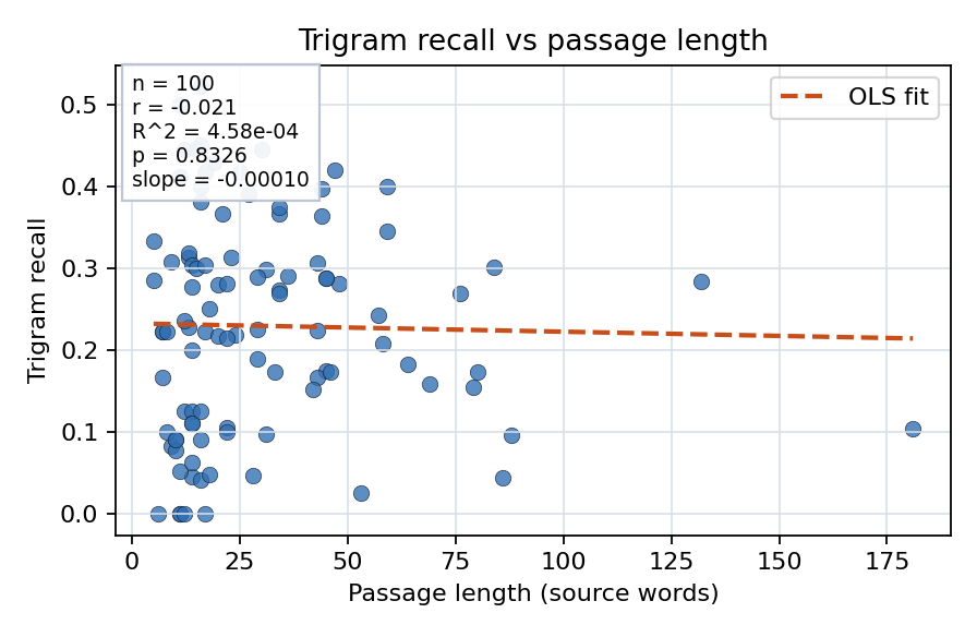 Trigram recall vs passage length