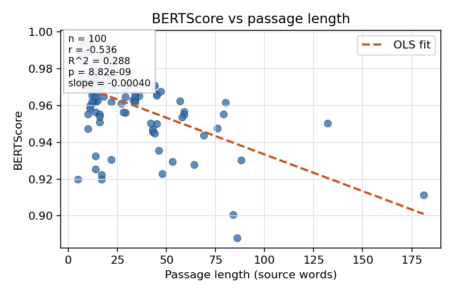 BERTScore vs passage length
