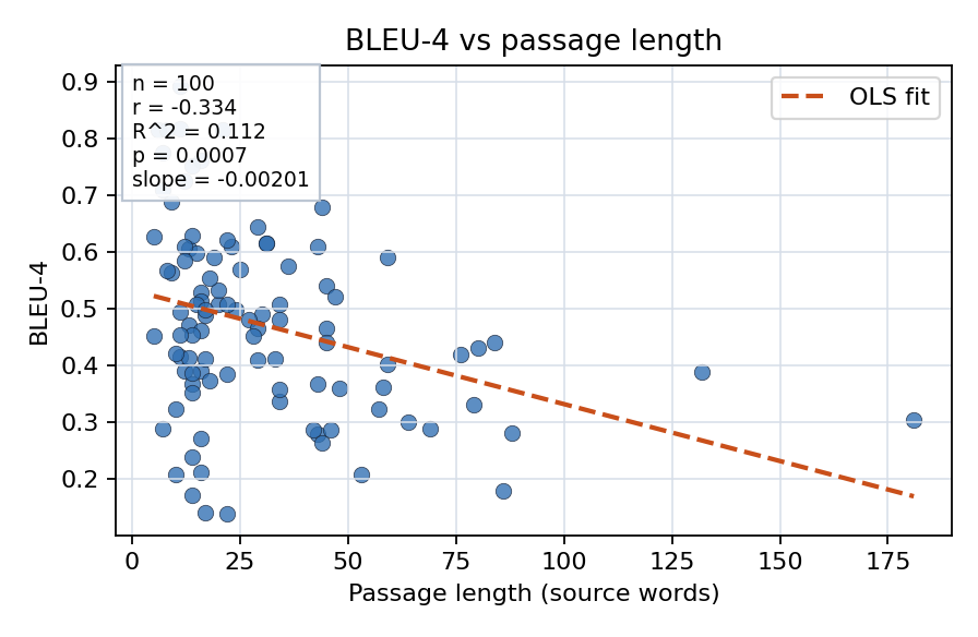 BLEU-4 vs passage length
