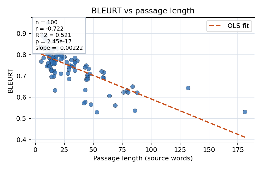 BLEURT vs passage length