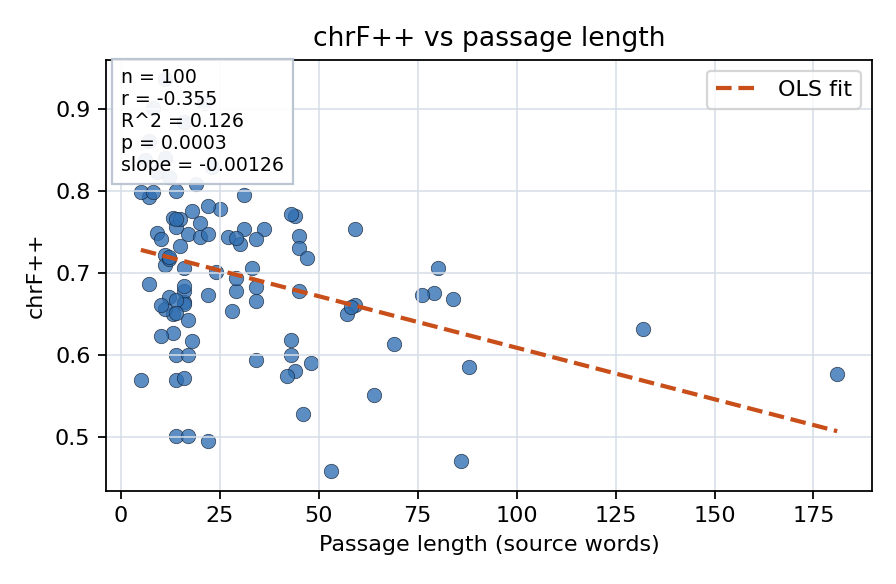 chrF++ vs passage length
