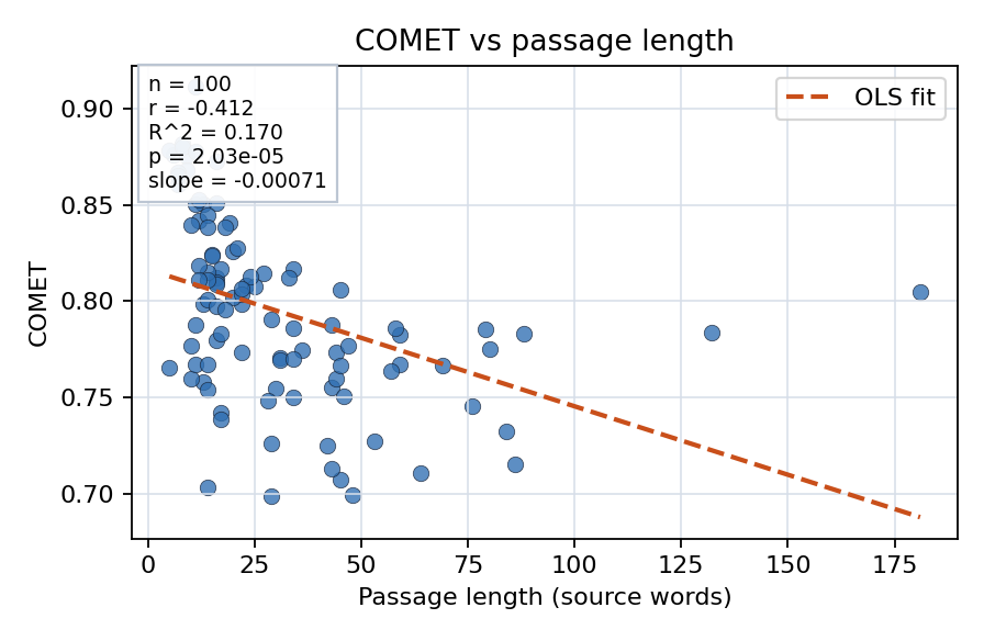 COMET vs passage length