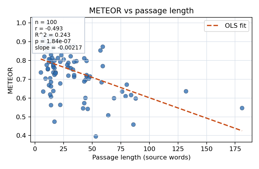 METEOR vs passage length