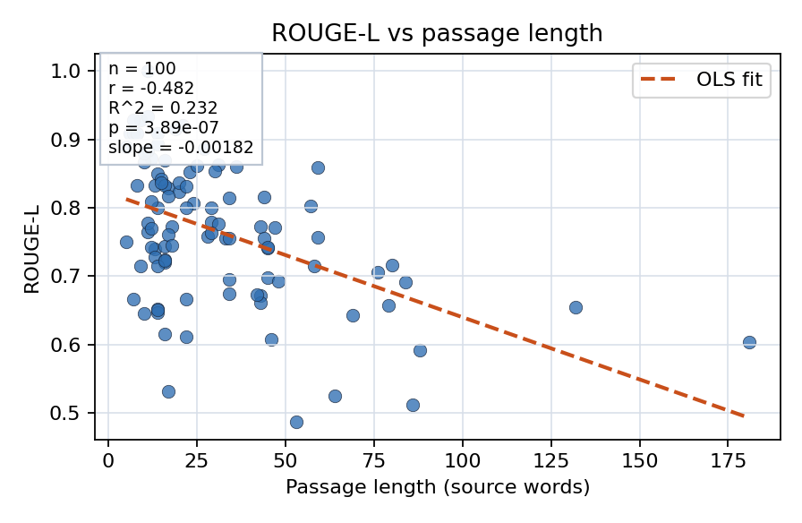 ROUGE-L vs passage length