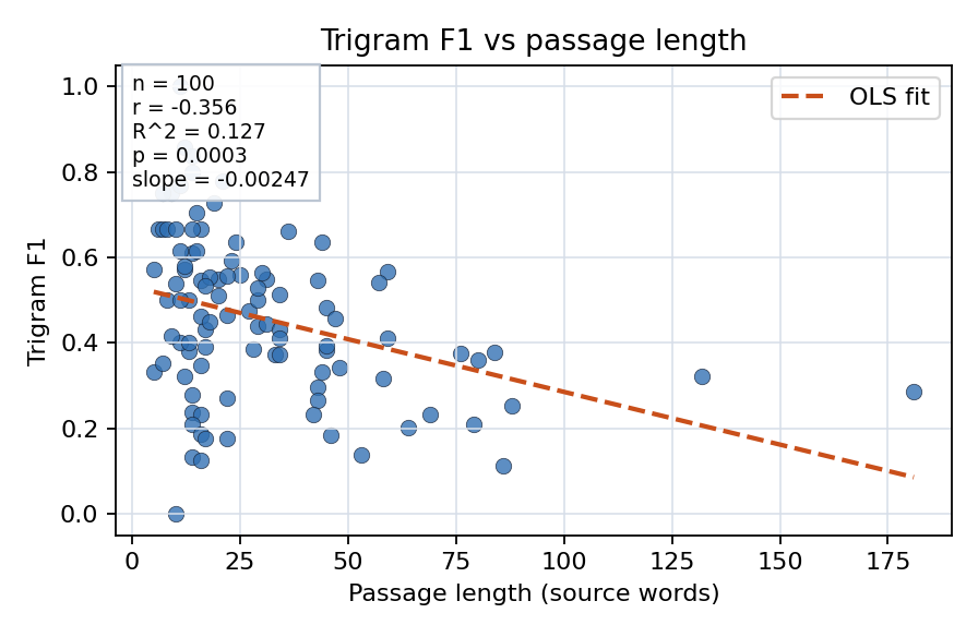 Trigram F1 vs passage length