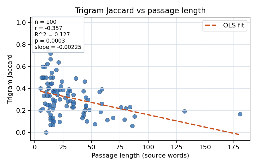 Trigram Jaccard vs passage length
