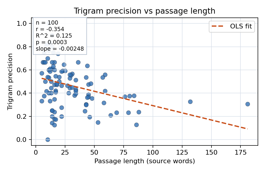 Trigram precision vs passage length