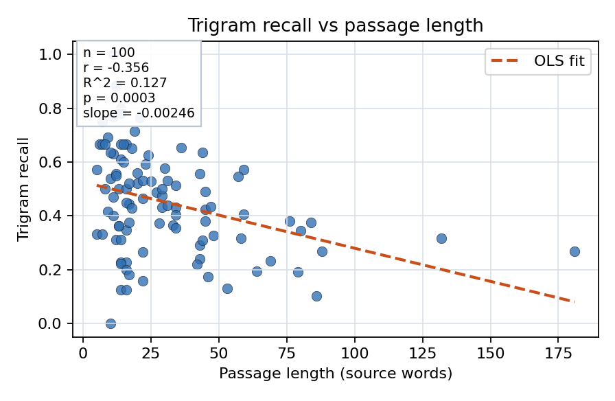 Trigram recall vs passage length