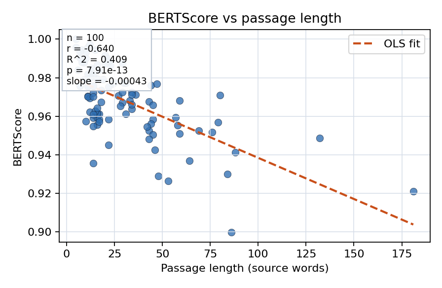 BERTScore vs passage length