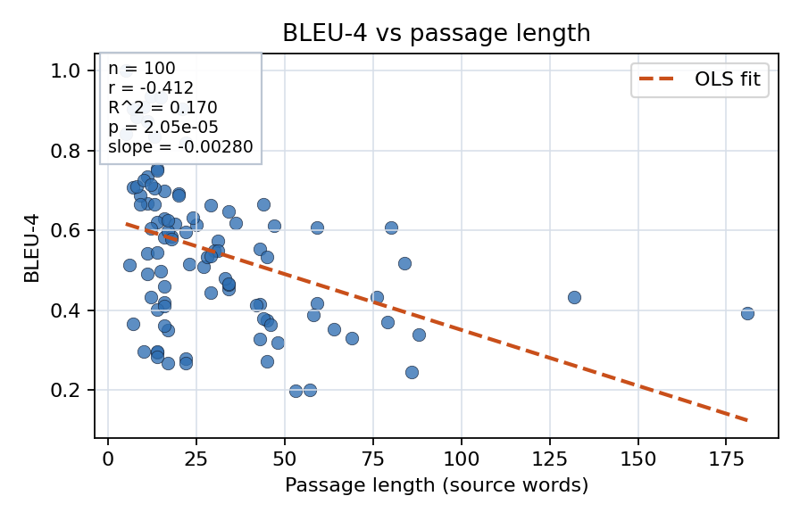 BLEU-4 vs passage length