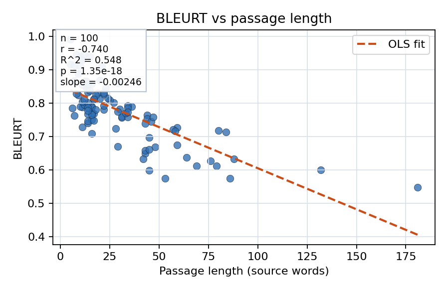 BLEURT vs passage length