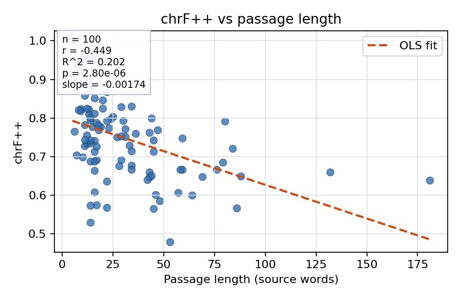 chrF++ vs passage length