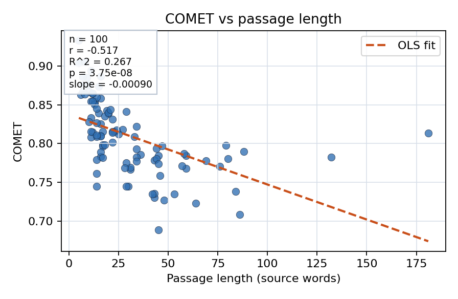COMET vs passage length