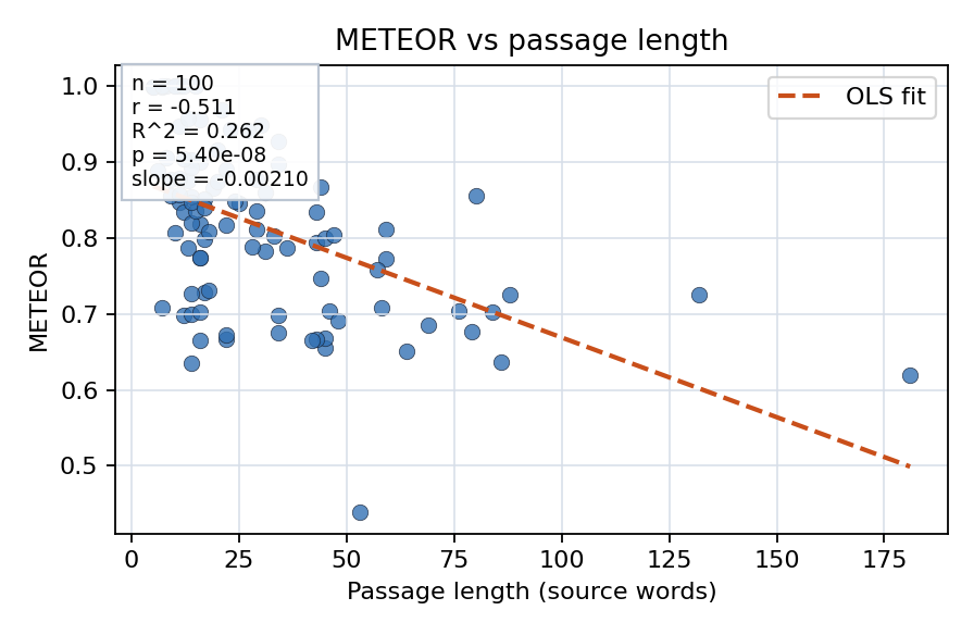 METEOR vs passage length