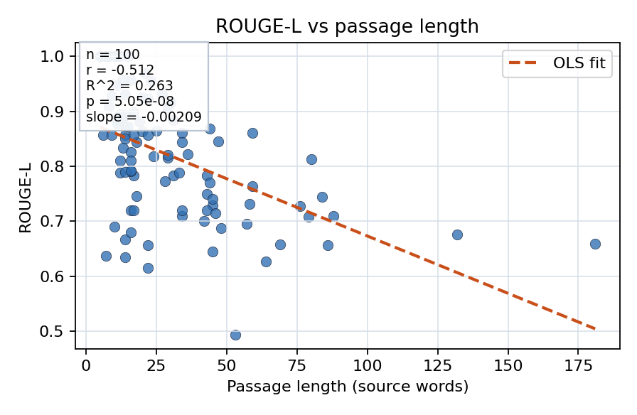 ROUGE-L vs passage length