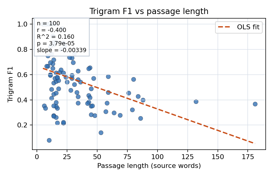 Trigram F1 vs passage length