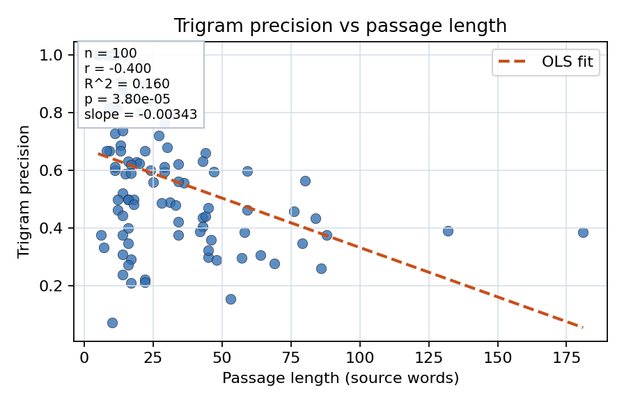 Trigram precision vs passage length