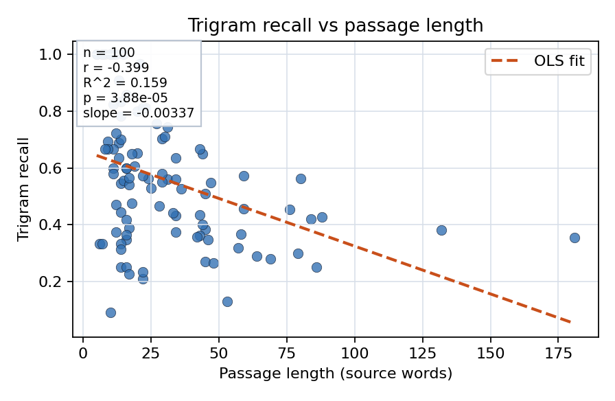Trigram recall vs passage length
