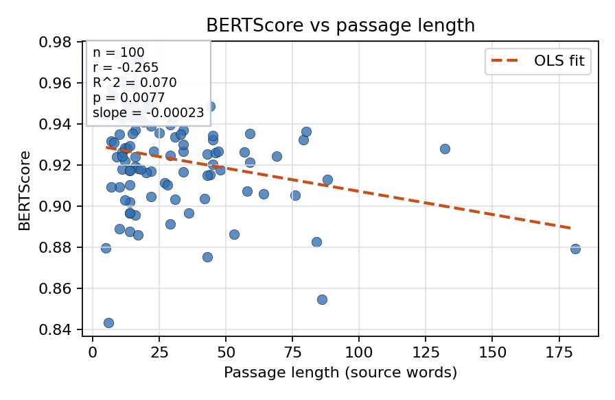 BERTScore vs passage length