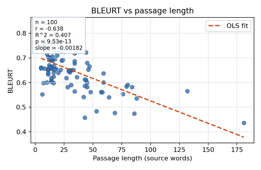BLEURT vs passage length