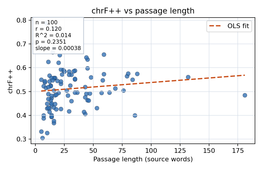 chrF++ vs passage length