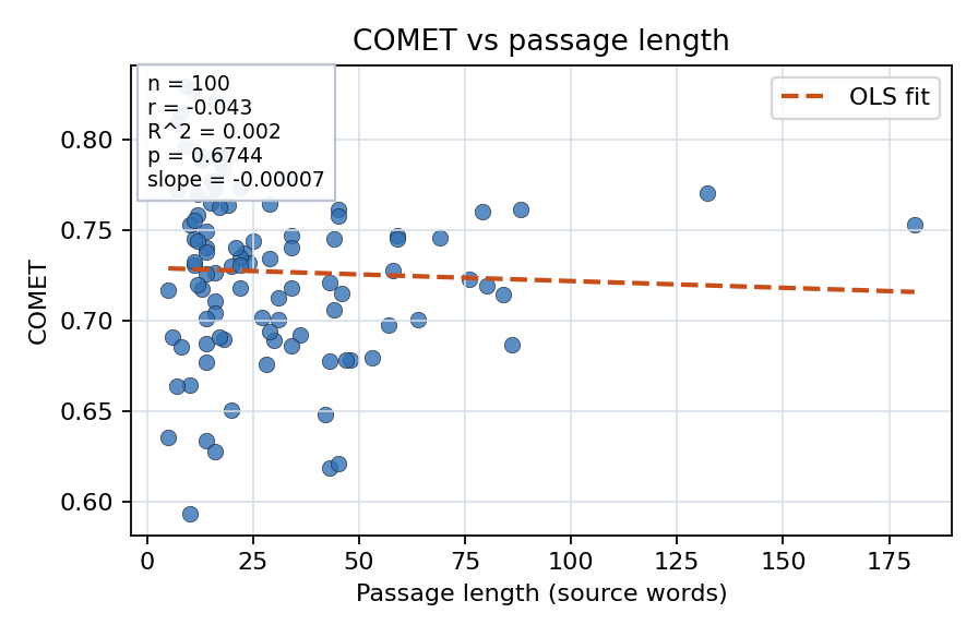 COMET vs passage length