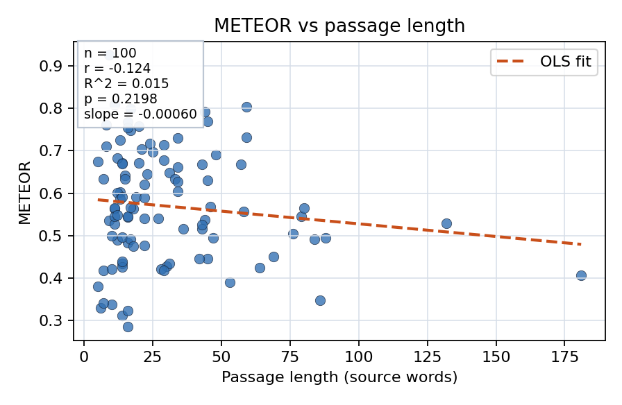 METEOR vs passage length