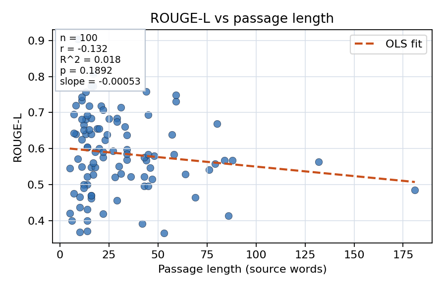 ROUGE-L vs passage length