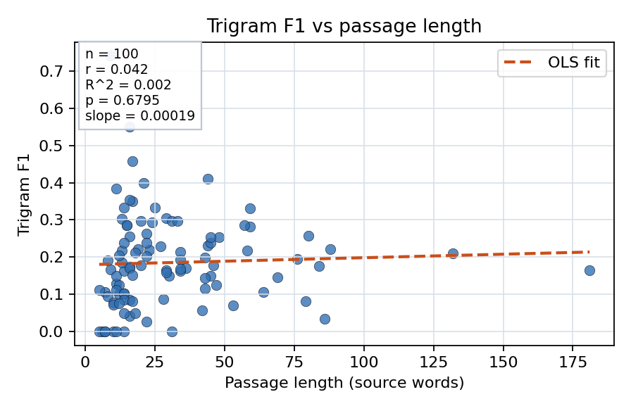 Trigram F1 vs passage length