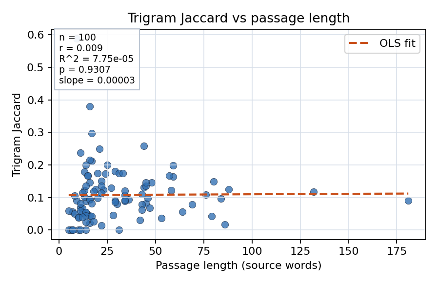 Trigram Jaccard vs passage length