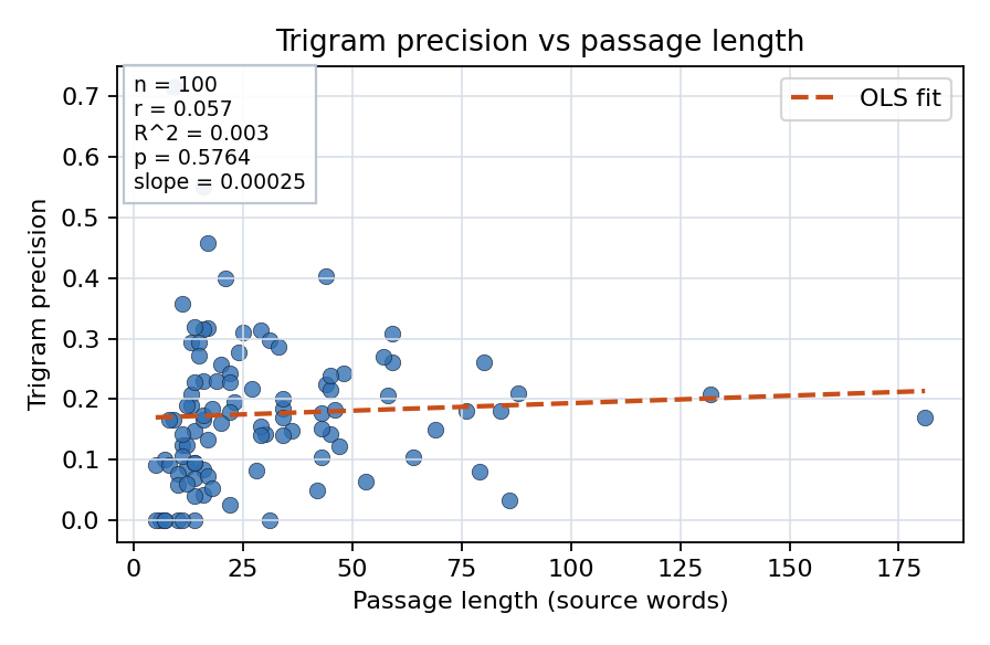 Trigram precision vs passage length