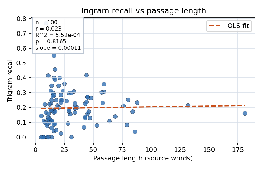 Trigram recall vs passage length