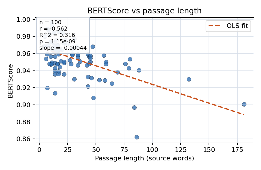 BERTScore vs passage length