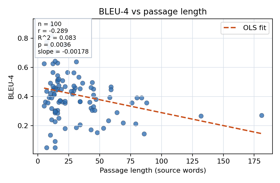 BLEU-4 vs passage length