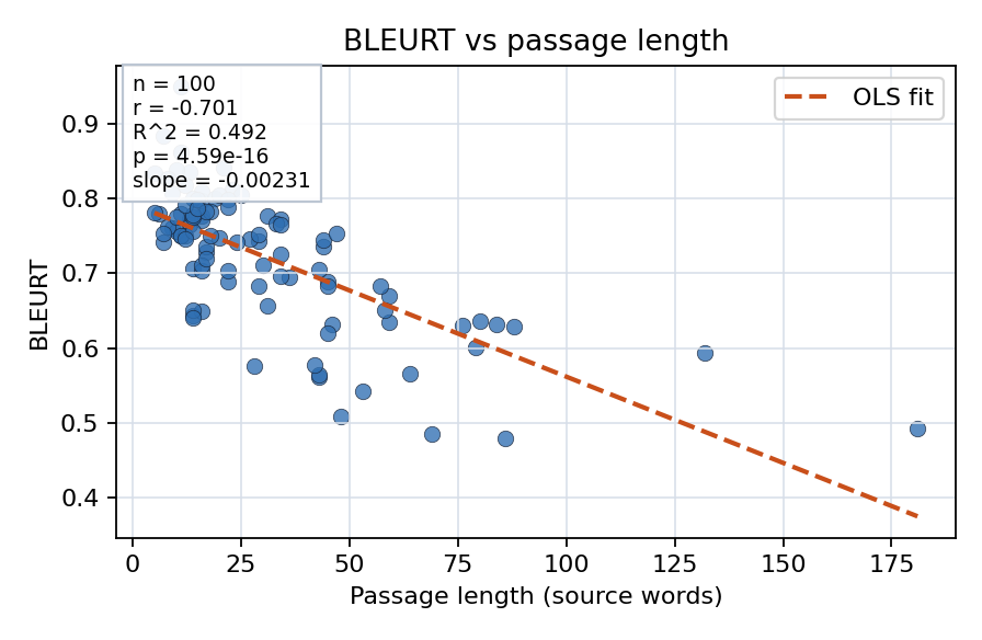 BLEURT vs passage length