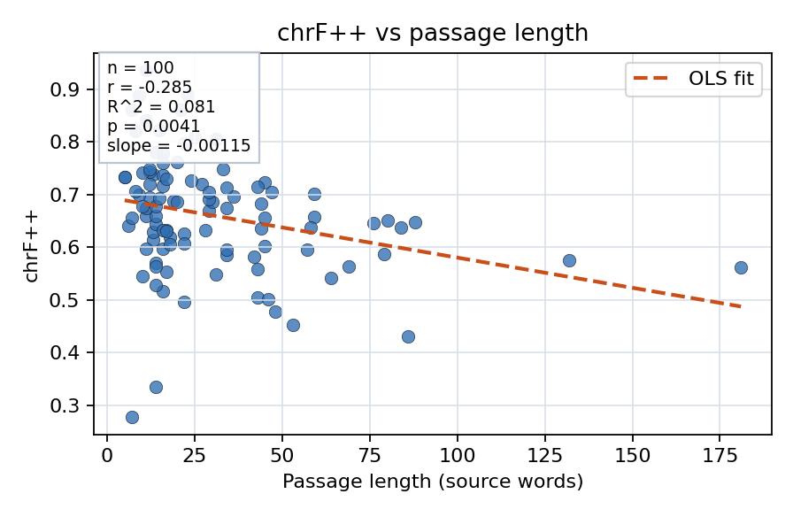 chrF++ vs passage length