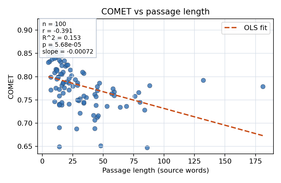 COMET vs passage length