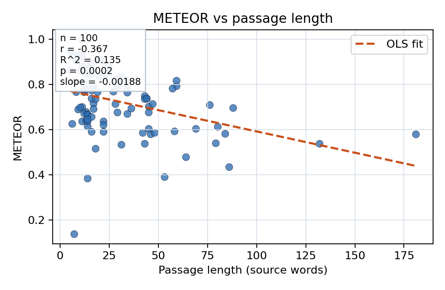 METEOR vs passage length