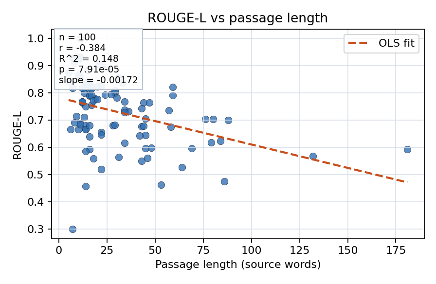 ROUGE-L vs passage length