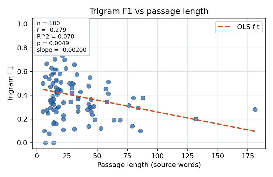 Trigram F1 vs passage length
