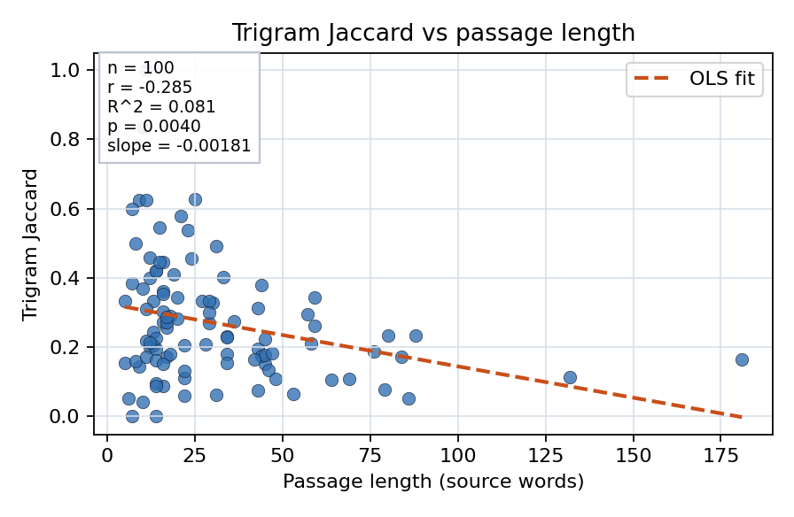 Trigram Jaccard vs passage length