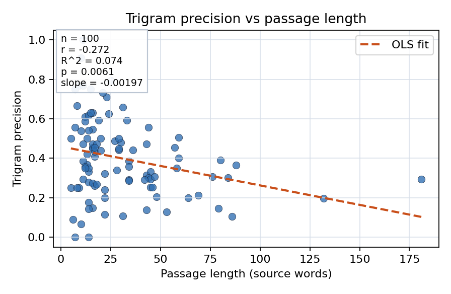 Trigram precision vs passage length